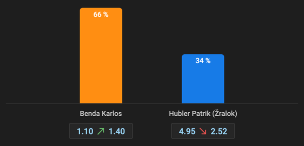 Karlos Benda vs. Patrik Hübler v Tipsporte &gt;&gt;