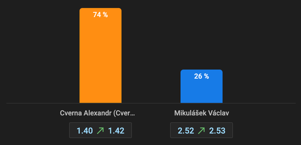 Alex Cverna vs. Václav Mikulášek v Tipsporte &gt;&gt;