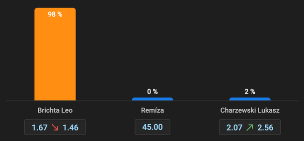 Ako tipujú Slováci zápas Brichta vs. Charzewski na KSW 103.