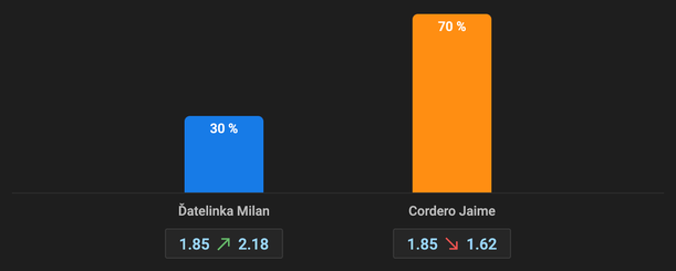 Ďatelinka vs. Cordero: Ako tipujú Slováci v Tipsporte?