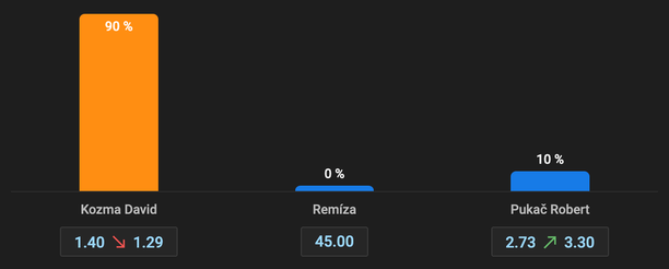 Kozma vs. Pukač: Čo sa tipuje na Slovensku?